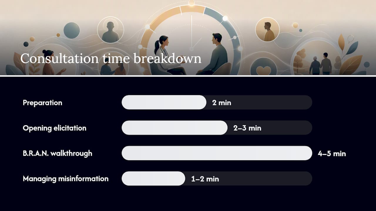 How to run a structured consultation that aligns expectations — overview diagram
