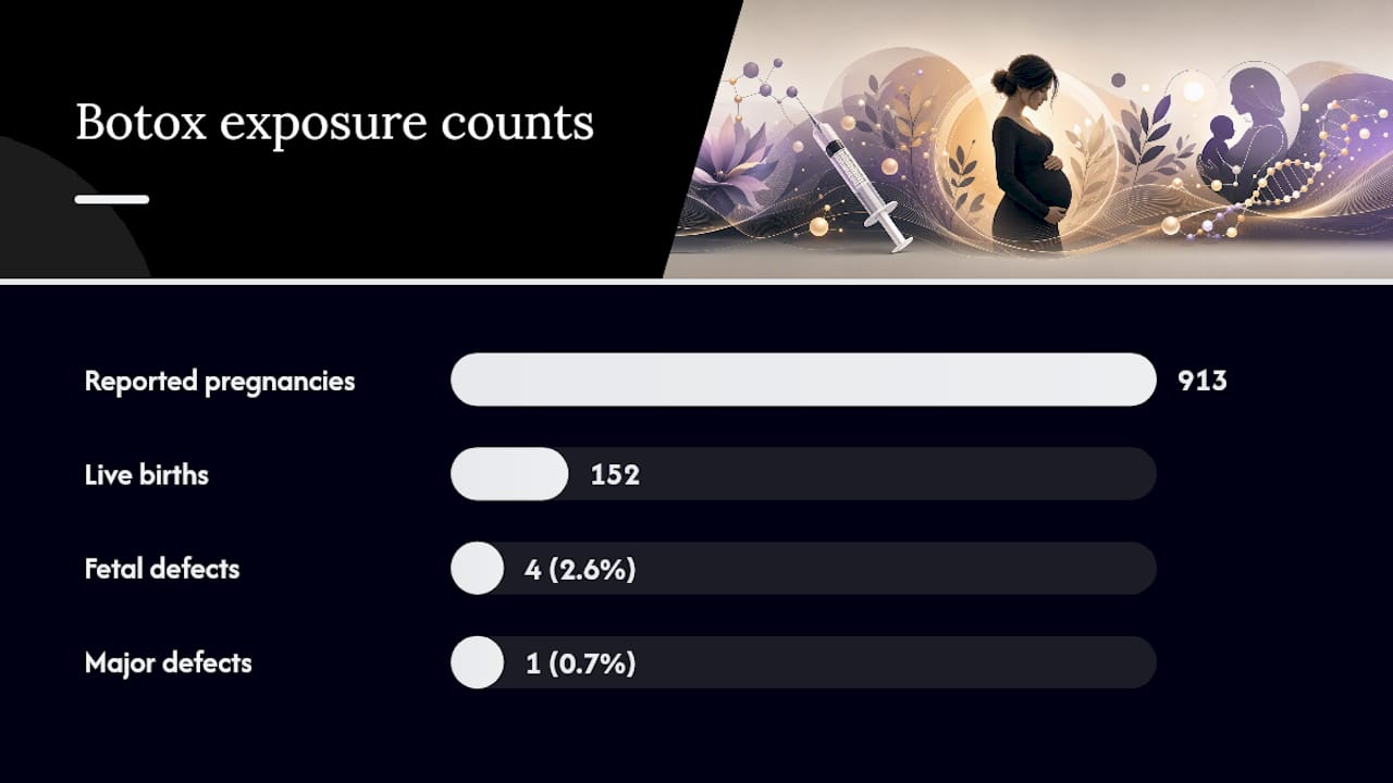 Diagram of pregnancy Botox exposure and fetal defect rates