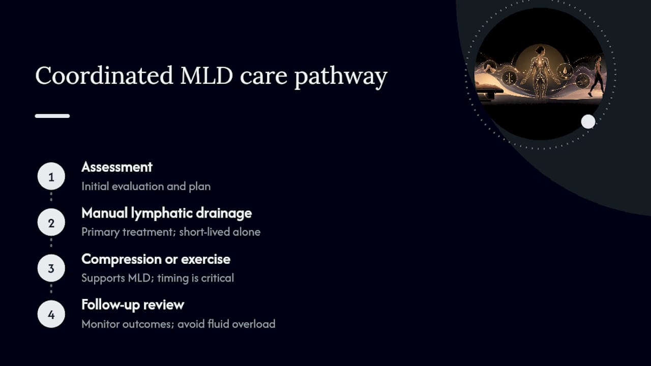 Four-stage lymphatic drainage care pathway