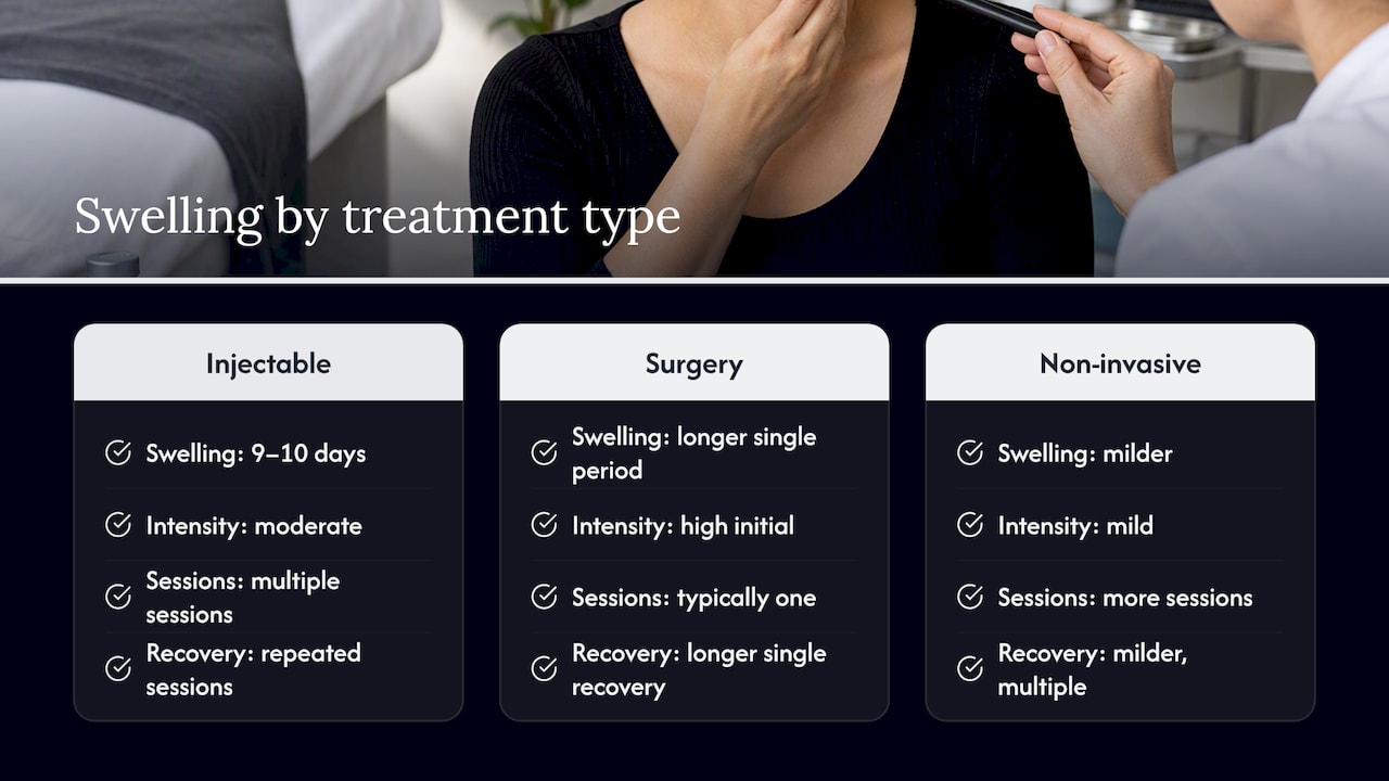 Comparison of double chin treatment recovery timelines