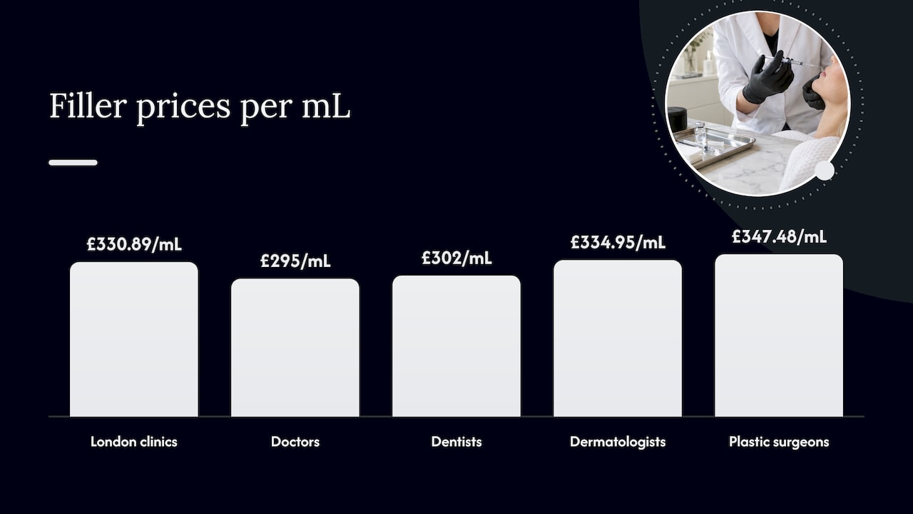 London average and UK filler prices by profession